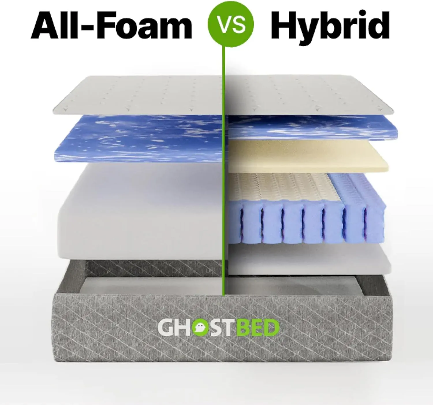 GhostBed 10 Inch Short Queen RV Mattress, Camper Mattress with Memory Foam and Hybrid Coils - Low Profile, Medium Feel, Made in The USA, Short Queen
