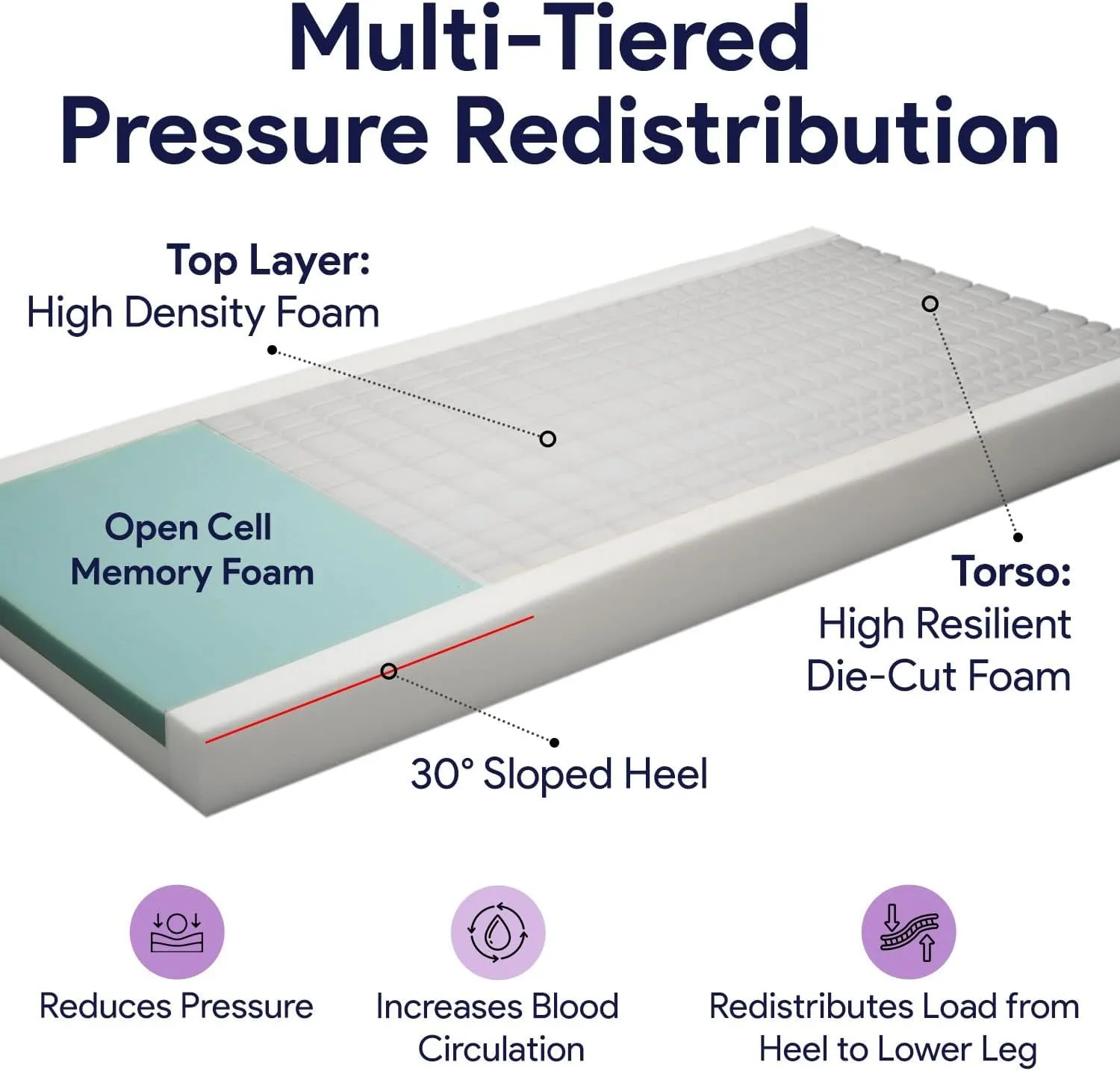 Hospital Bed Mattress for Pressure Redistribution - Multi-Tiered Die-Cut and Memory Foam Medical Mattress for Moderate to High Bedsore Treatment - Sloped Heel - 36" x 80" x 6"