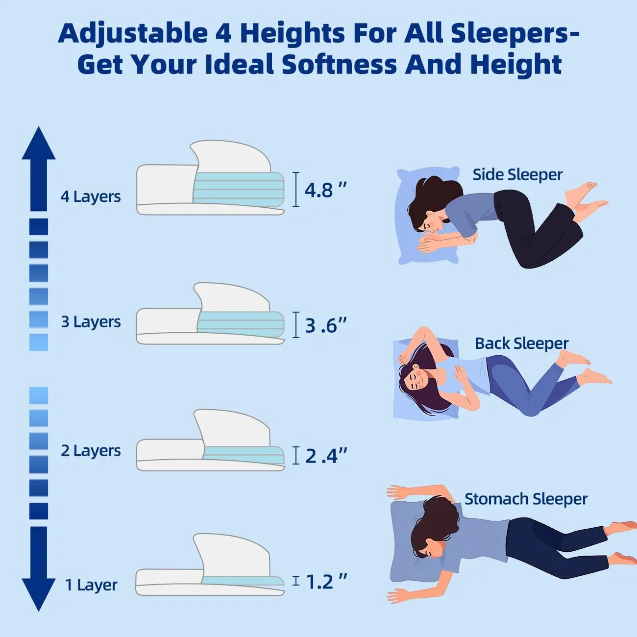 LOFE Adjustable Memory Foam Pillow - 4 Heights from 1.2 to 4.8in, Cervical Pillow for Neck Pain Relief, Neck Support Pillow for Side Sleepers, Cooling for Back/Stomach Sleeping, CertiPUR-US