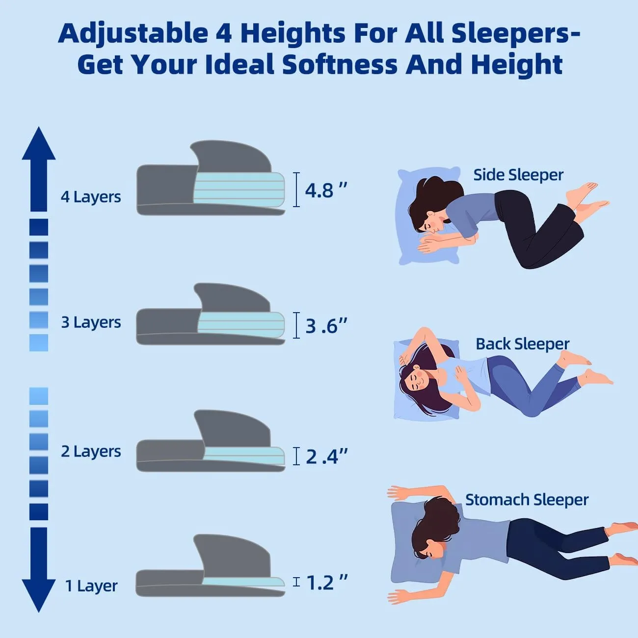 LOFE Adjustable Thin Memory Foam Pillow - 4 Heights from 1.2 to 4.8in, Cervical Pillow for Neck Pain Relief, CertiPUR-US Neck Support Pillow for Side Sleepers, Back/Stomach Sleepers, a Removable Cover