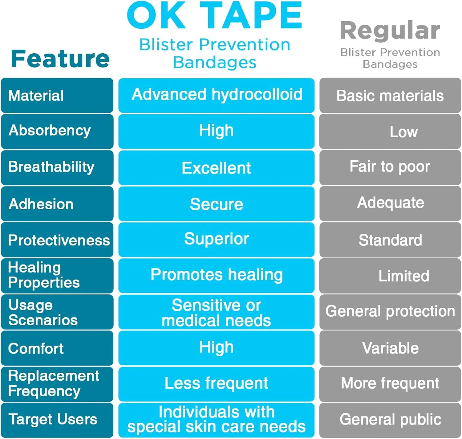 OK TAPE Blister Bandage,Waterproof Blister Prevention for Heel,20 Count(1.46in x 2.16in-5pcs,1.1in x 2.72in-5pcs,0.79in x 2.36in -10pcs)